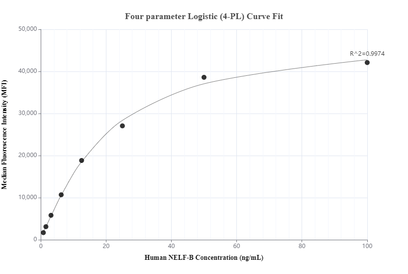 Cytometric bead array standard curve of MP01055-1, NELF-B Recombinant Matched Antibody Pair, PBS Only. Capture antibody: 84135-4-PBS. Detection antibody: 84135-1-PBS. Standard: Ag9599. Range: 0.781-100 ng/mL.  